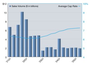 Office Net Lease Sales Volumes and Cap Rates from 2015 through 2025