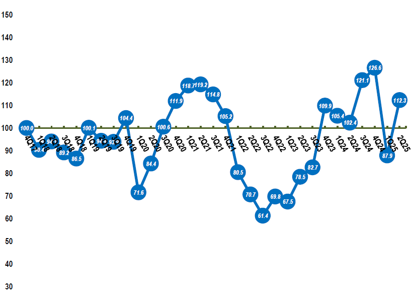 Graph of the CREFC Sentiment Index