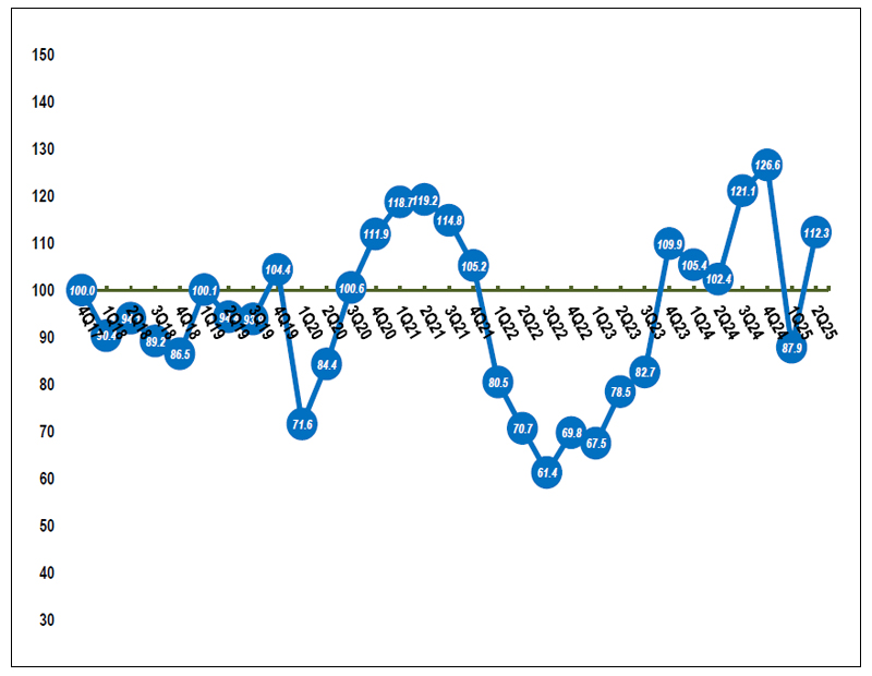 Graph of the CREFC Sentiment Index