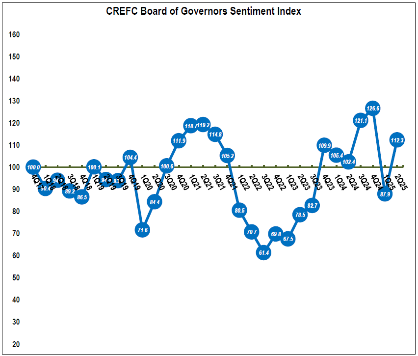 Sentiment, Market Optimism Surge: CREFC