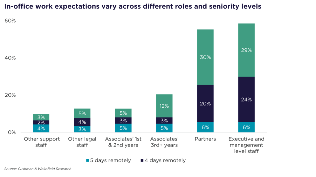 Chart showing in-office work expectations vary across different roles and seniority levels, according to Cushman & Wakefield Research