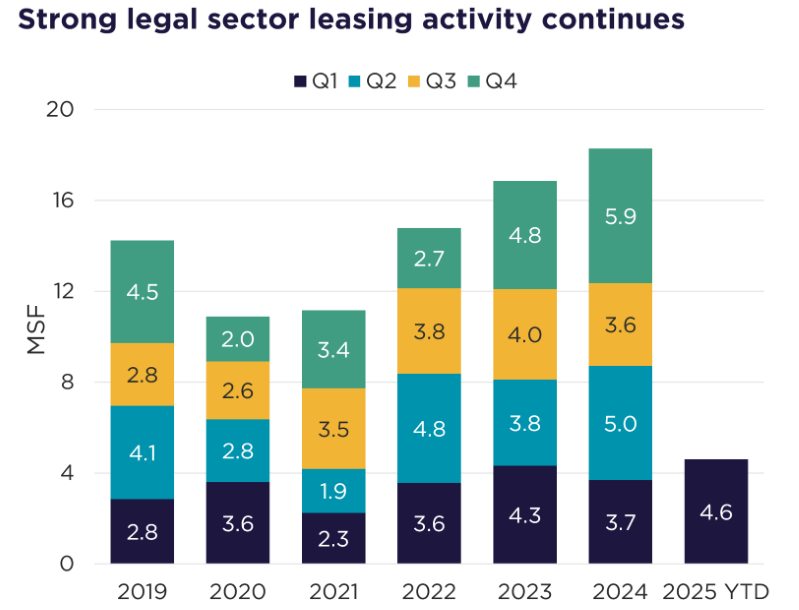 Chart showing the legal sector quarterly leasing activity since 2019, according to Cushman & Wakefield Research