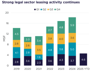 Chart showing the legal sector quarterly leasing activity since 2019, according to Cushman & Wakefield Research