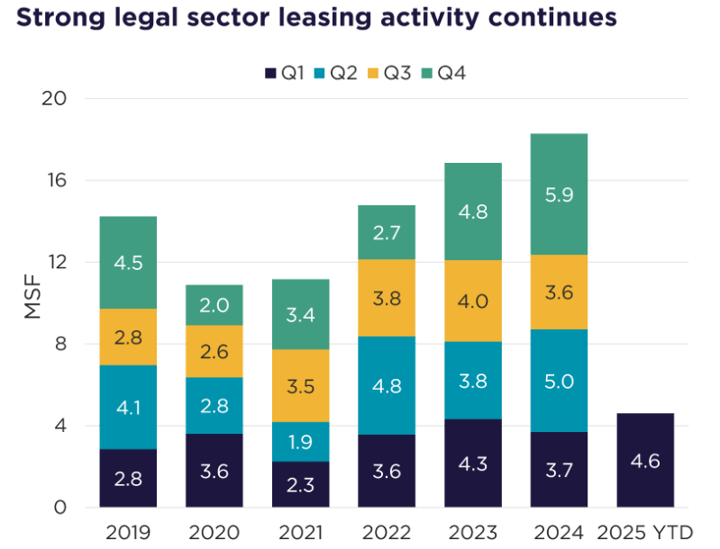 Chart showing the legal sector quarterly leasing activity since 2019, according to Cushman & Wakefield Research