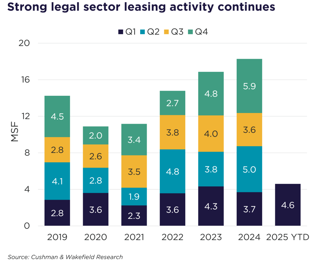 Chart showing the legal sector quarterly leasing activity since 2019, according to Cushman & Wakefield Research