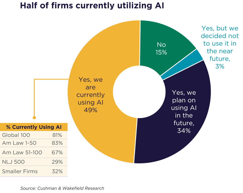Chart showing the percentage of law firms that are currently utilizing AI, according to Cushman & Wakefield Research