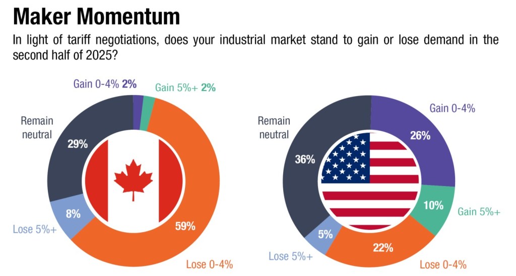 In light of tariff negotiations, does your industrial market stand to gain or lose demand in the second half of 2025?