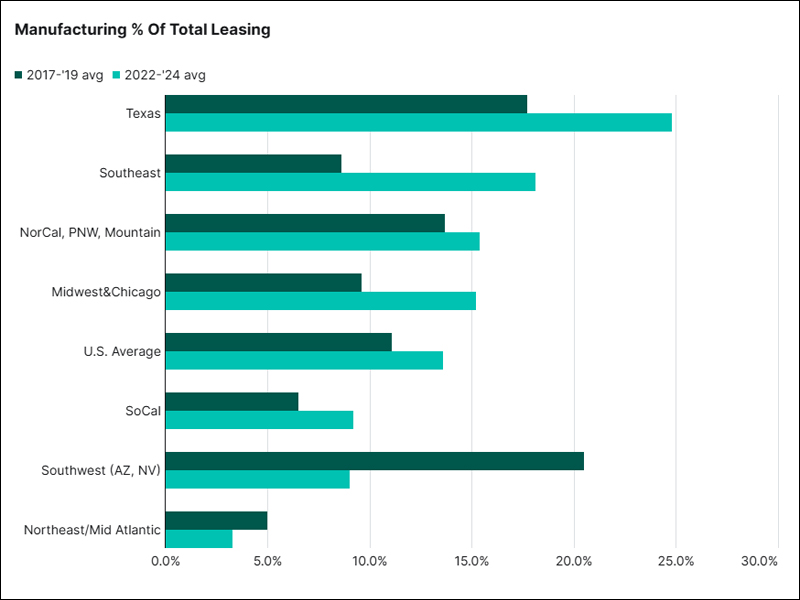 Chart showing manufacturing percentage of total industrial leasing, according to Prologis