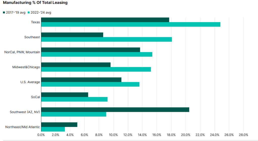 Chart showing manufacturing percentage of total industrial leasing, according to Prologis 