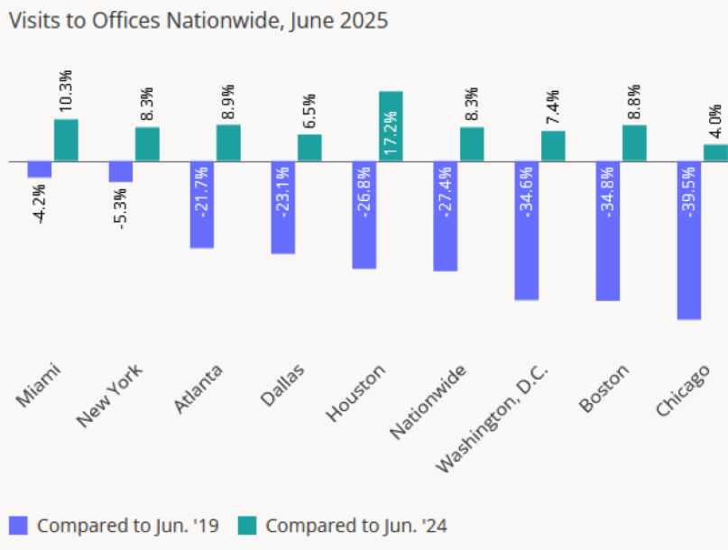 Chart showing visits to offices nationwide in June 2025, according to Placer.ai.