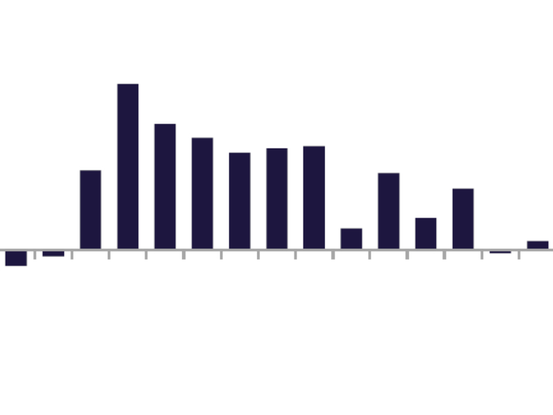 Graph depicting the retail absorption measured in millions of square feet quarterly dating back to 2020.