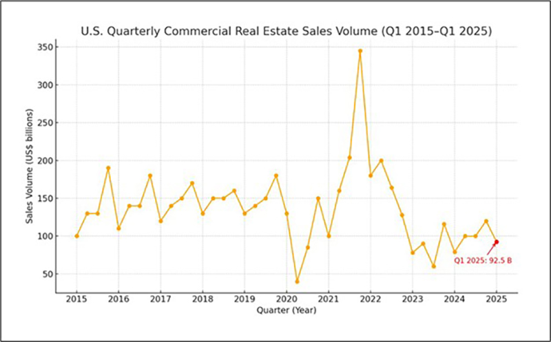 Chart showing investment sales. Source: MSCI Real Assets (Real Capital Analytics), CBRE Research, JLL Research, Colliers International, Urban Land Institute (2025)