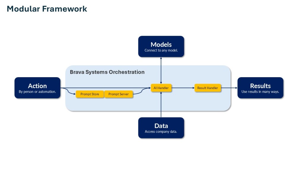 AI Modular Framework made of Action, Data, Model and Results.