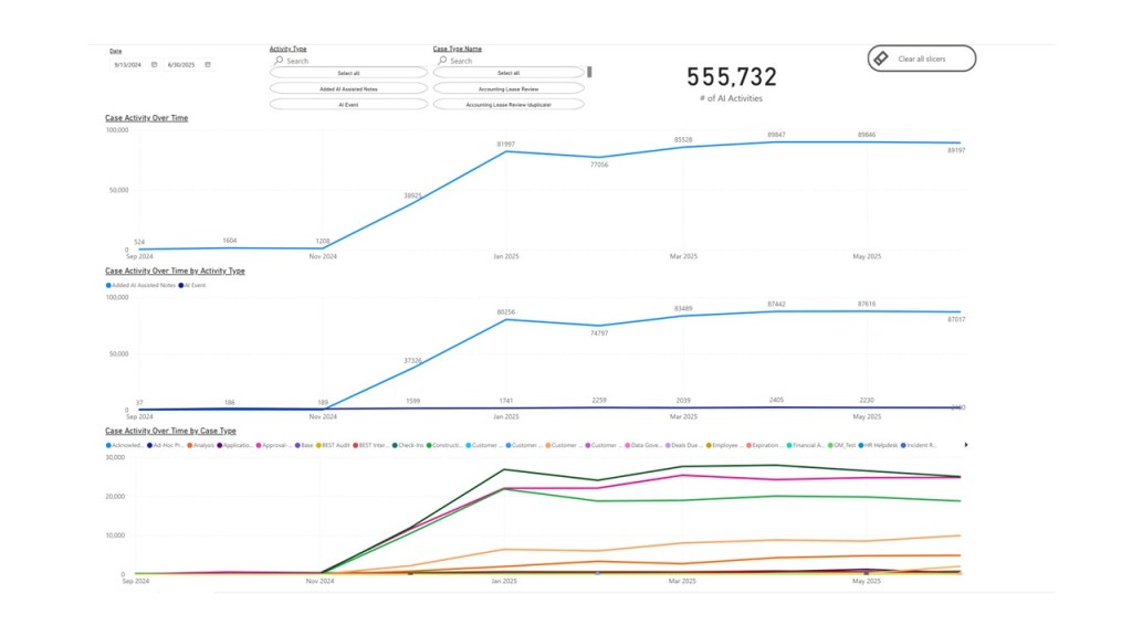 Charts depicting AI Activities per Month at Boxer Property