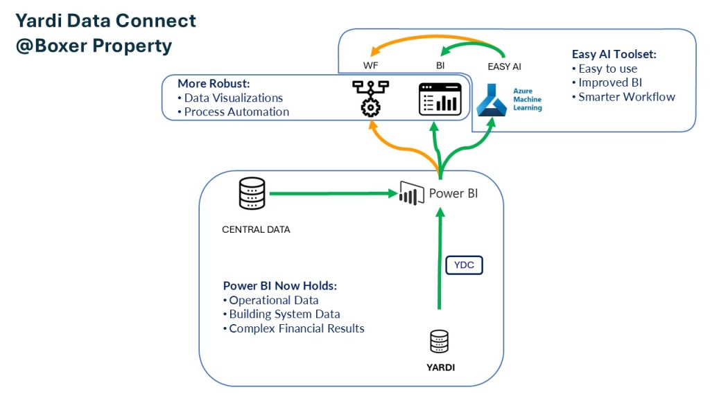 Yardi Data Connect integration framework at Boxer Property