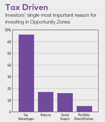 Tax Driven chart
