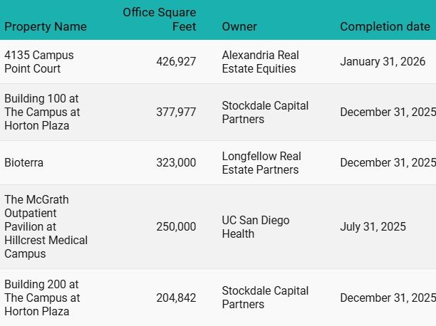 An table showcasing the top 5 largest office projects underway in San Diego as of May 2025.