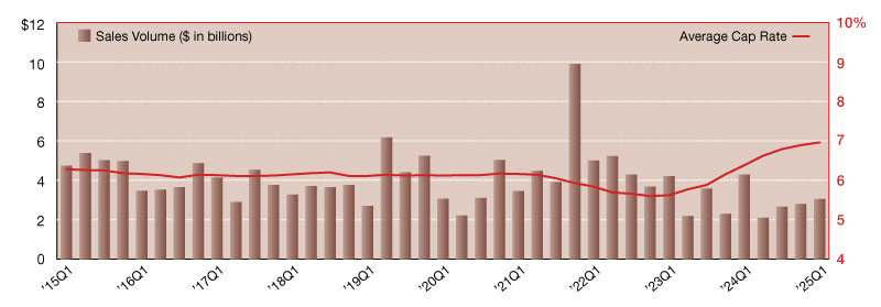 A chart of retail net lease sales volumes and cap rates