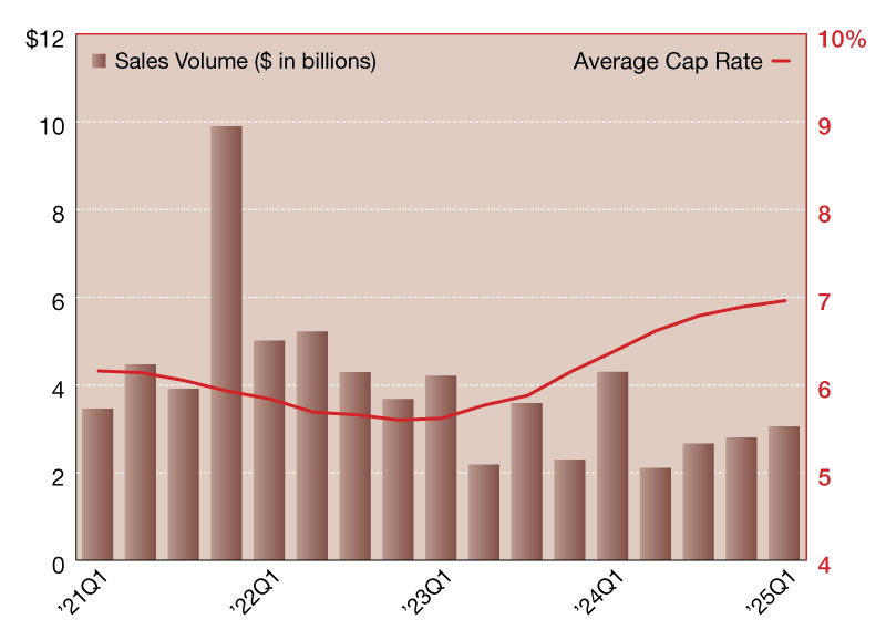A chart of retail net lease sales volumes and cap rates