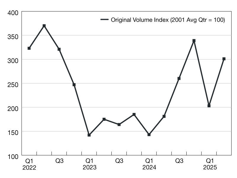 A chart of loan originations from 2022 through 2025