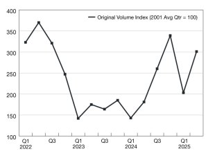 A chart of loan originations from 2022 through 2025