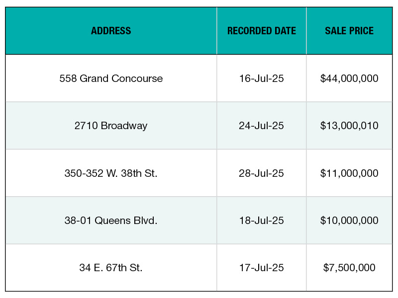 A chart of the top 5 NYC office building sales of 2025z