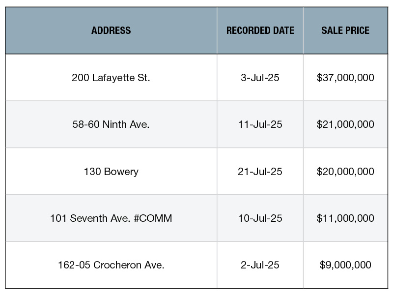 A chart of the top 5 NYC's top retail building sales of 2025