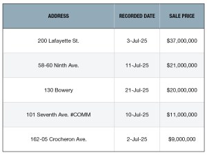 A chart of the top 5 NYC's top retail building sales of 2025