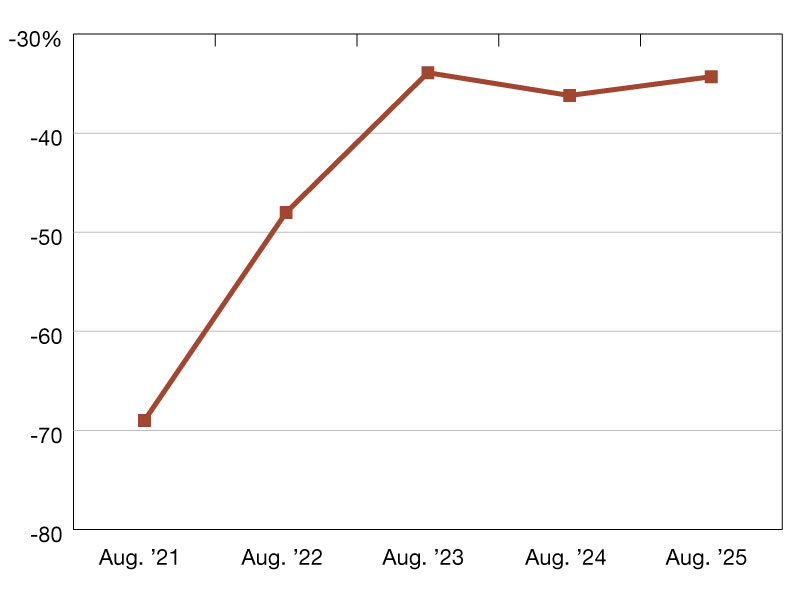 Year-over-year nationwide office visits relative to August 2019 levels. Source: Placer.ai
