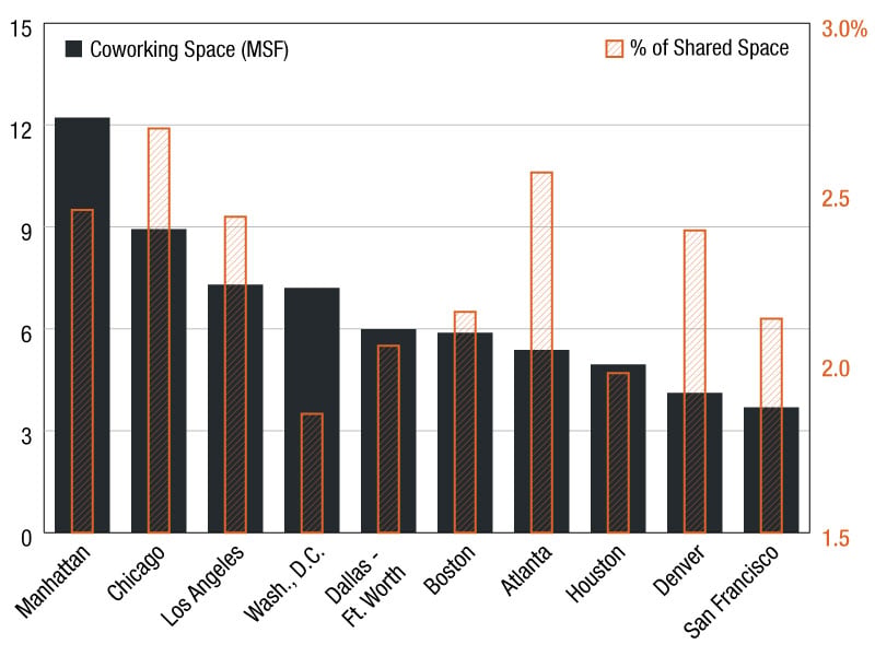 A bar chart illustrating coworking space across the top 10 U.S. office markets, showcasing total square footage and its share of each metro’s office inventory, as per Yardi Research Data