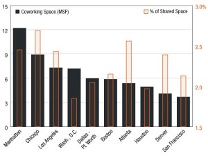 A bar chart illustrating coworking space across the top 10 U.S. office markets, showcasing total square footage and its share of each metro’s office inventory, as per Yardi Research Data