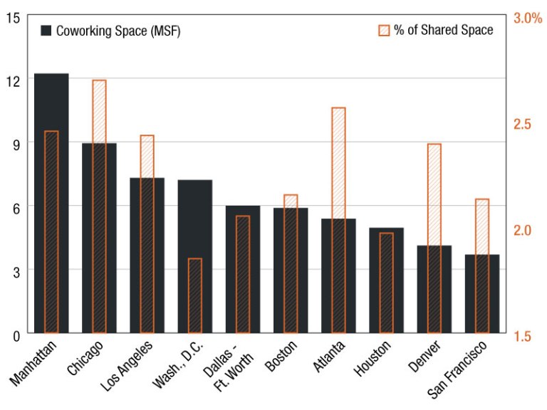 Coworking Growth Continues Across US