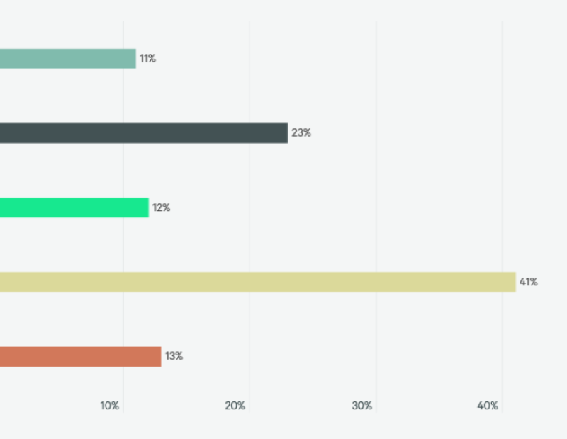 Chart showing that 41 percent of investors surveyed plan to allocate $500 million or more to the data center sector this year, up from 30 percent who said that in 2024, according to CBRE