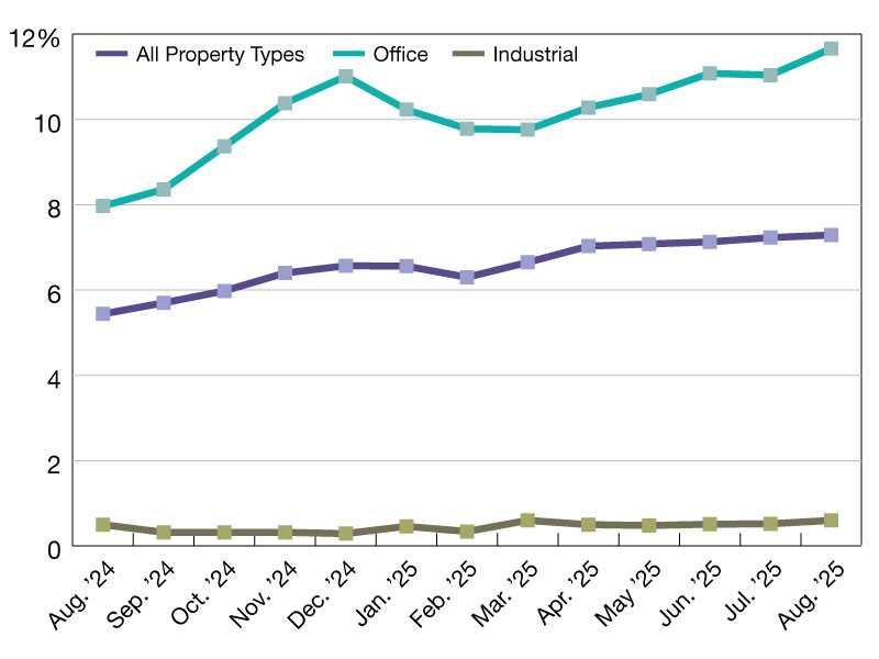 A chart of CMBS delinquency rates as of August 2025
