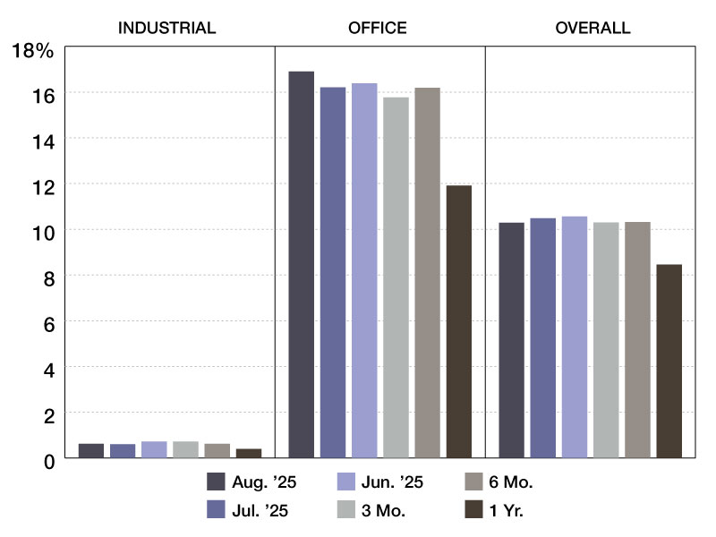 A chart depicting CMBS special servicing rates through 2024 and 2025