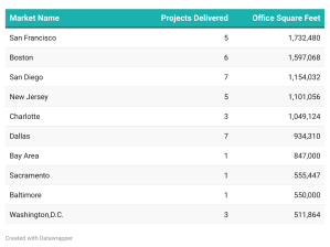 A table showcasing the top 10 office markets for completed square footage during 2025's first half.