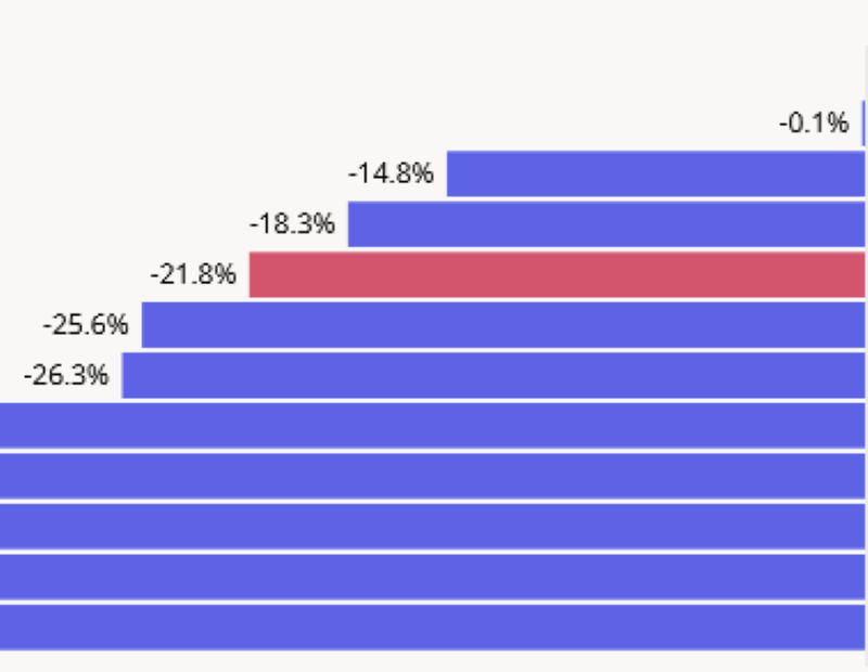 Chart showing how New York City and Miami are closing post-pandemic office visit gaps in July 2025, according to Placer.ai.