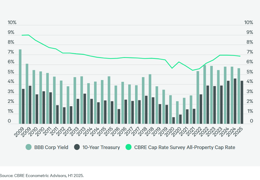 Chart showing real estate cap rate and bond yields, according to CBRE Econometric Advisors