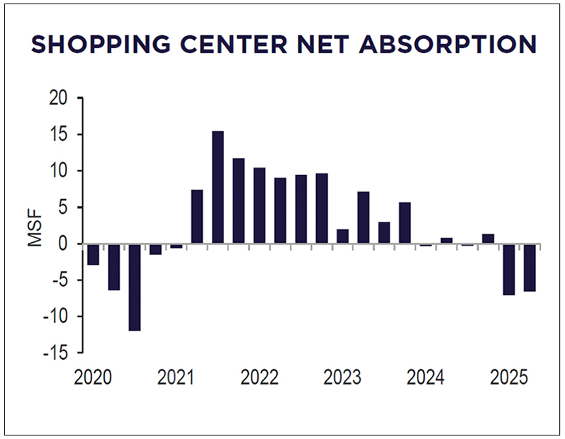 Graph depicting the retail absorption measured in millions of square feet quarterly dating back to 2020.