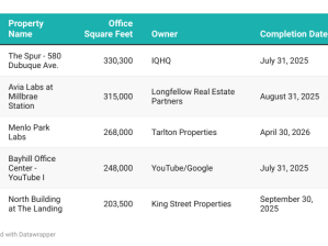 An image with a table including the top five largets office projects underway in San Francisco as of June 2025.