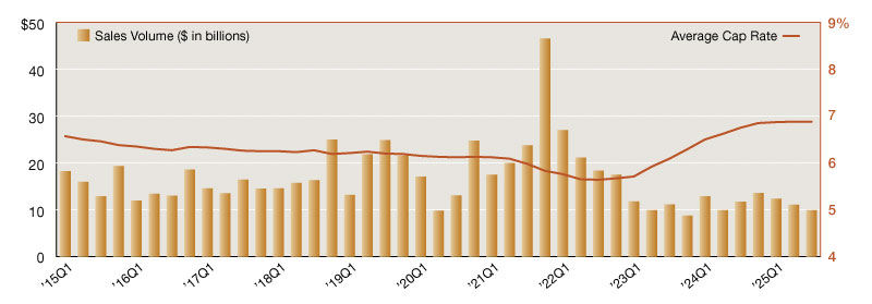 A chart of single-tenant net lease sales volumes and cap rates from 2015 through 2025