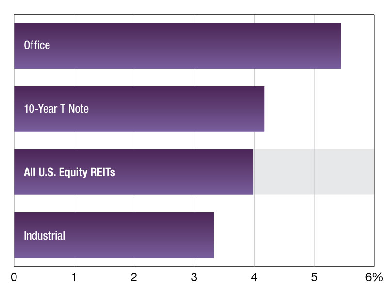 A chart of REIT dividend yields as of December 2025