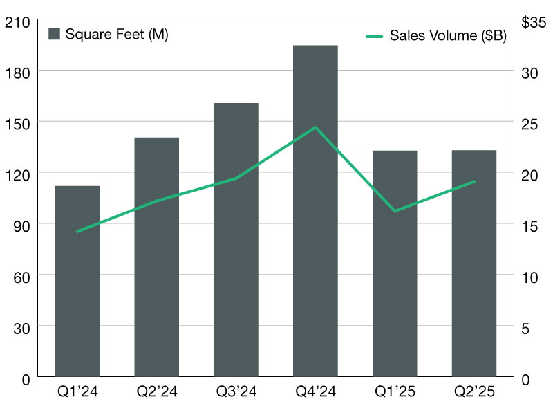A chart of industrial sales volumes from 2024 through 2025