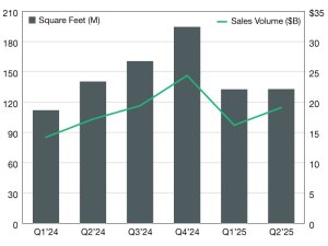A chart of industrial sales volumes from 2024 through 2025