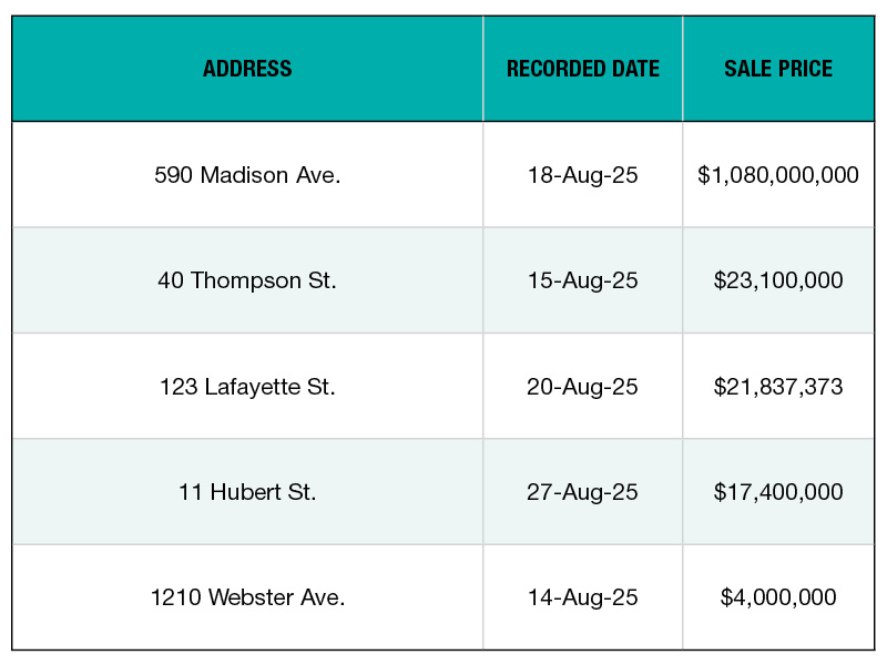 A chart of the top 5 office buildings sales in New York City for August 2025