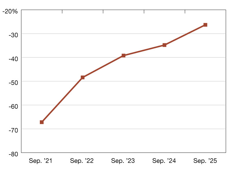 A chart of year-over-year nationwide office visits relative to September 2019 levels. Source: Placer.ai