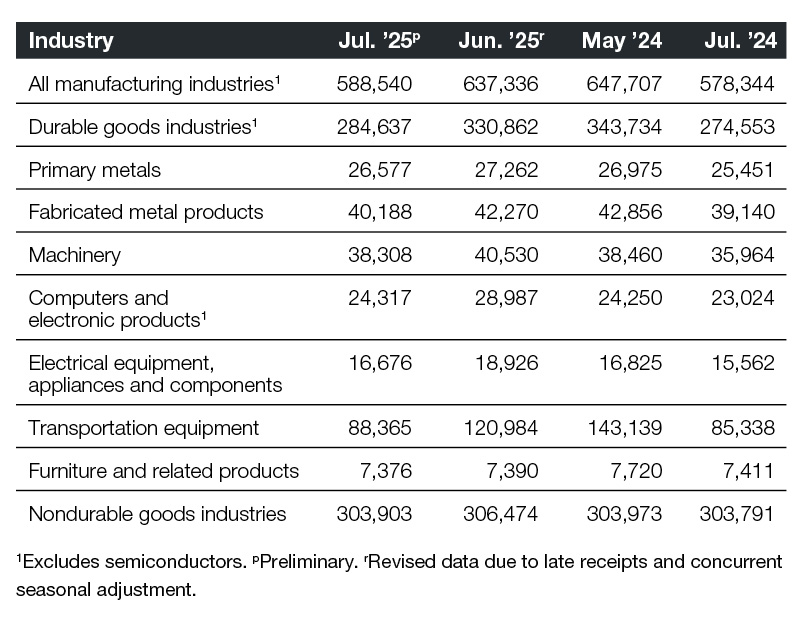A chart of industrial new orders through 2025