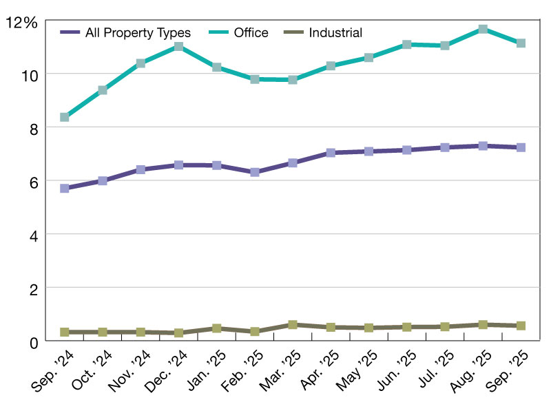 A chart of CMBS delinquency rates as of September 2025