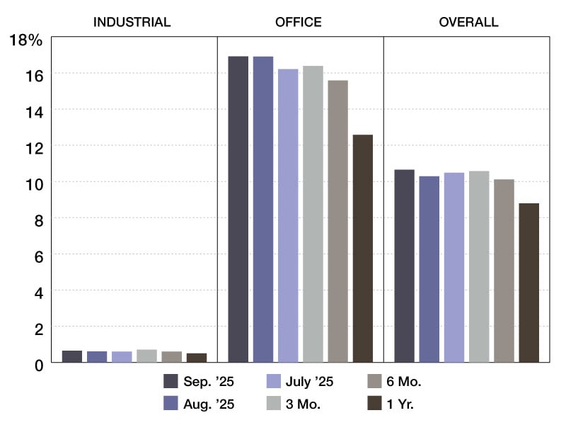 A chart depicting CMBS special servicing rates through 2024 and 2025