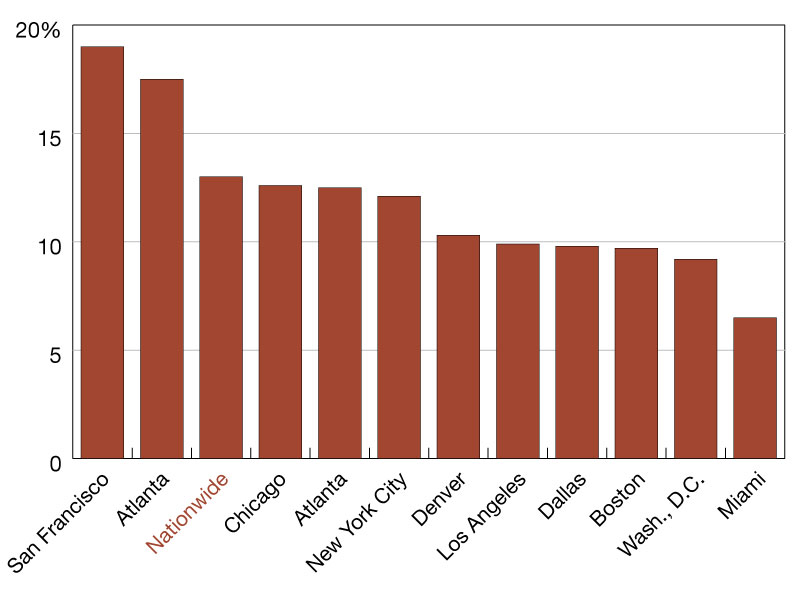 A chart of year-over-year office visit recovery percentages